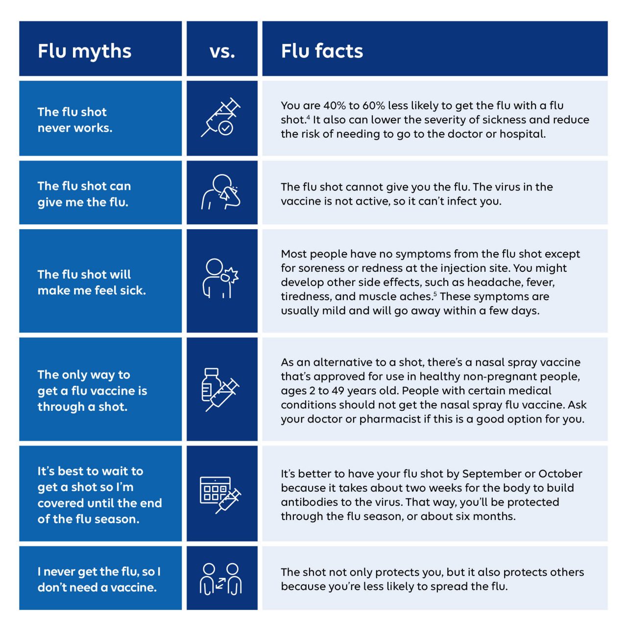 Flu myths versus flu facts  Flu myth: The flu shot never works. Flu fact: You are 40% to 60% less likely to get the flu with a flu shot.* It also can lower the severity of sickness and reduce the risk of needing to go to the doctor or hospital.  Flu myth: The flu shot can give me the flu. Flu fact: The flu shot cannot give you the flu. The virus in the vaccine is not active, so it can't infect you.  Flu myth: The flu shot will make me feel sick. Flu fact: Most people have no symptoms from the flu shot except for soreness or redness at the injection site. You might develop other side effects, such as headache, fever, tiredness, and muscle aches. These symptoms are usually mild and will go away within a few days.  Flu myth: The only way to get a flu vaccine is through a shot. Flu fact: As an alternative to a shot, there's a nasal spray vaccine that's approved for use in healthy non-pregnant people, ages 2 to 49 years old. People with certain medical conditions should not get the nasal spray flu vaccine. Ask your doctor or pharmacist if this is a good option for you.  Flu myth: It's best to wait to get a shot so l'm covered until the end of the flu season. Flu fact: It's better to have your flu shot by September or October because it takes about two weeks for the body to build antibodies to the virus. That way, you'll be protected through the flu season, or about six months.  Flu myth: I never get the flu, so l don't need a vaccine. Flu fact: The shot not only protects you, but it also protects others because you're less likely to spread the flu.  Source: Centers for Disease Control and Prevention: Misconceptions About Seasonal Flu and Flu Vaccines (accessed June 2023): cdc.gov.