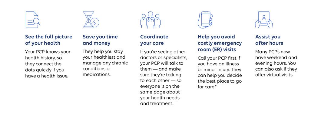 See the full picture of your health. Your PCP knows your health history, so they connect the dots quickly if you have a health issue.  Save you time and money They help you stay your healthiest and manage any chronic conditions or medications.  Coordinate your care If you're seeing other doctors or specialists, your PCP will talk to them - and make sure they re talking to each other - so everyone is on the same page about your health needs and treatment.  Help you avoid costly emergency room (ER) visits Call your PCP first if you have an illness or minor injury. They can help you decide the best place to go for care.*  Assist you after hours Many PCPs now have weekend and evening hours. You can also ask if they offer virtual visits.  *If you believe you are having a life-threatening emergency or your health is in serious jeopardy, call 911 immediately. 