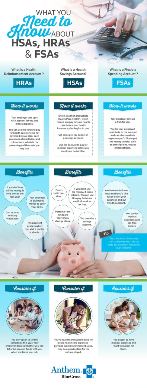 What You Need to Know about HSAs, HRAs, & FSAs What is a Health Reimbursement Account? HRAs How it works Your employer sets up a HRA account for you and makes deposits. You can use the funds to pay for health care services not covered by your plan, such as copays, deductibles, and coinsurance, which is the percentage of the costs you may pay. Benefits If you don't use all the money, it rolls over to the next year. Your employer is giving you money to cover your costs. Can be used with any health plan. The payment process when you visit a doctor is simple. Consider if You don't plan to switch companies this year. Your employer decides whether you can take the account funds with you when you leave your job. What is a Health Savings Account? HSAs How it works Enroll in a High Deductible Health Plan (HDHP), which means you pay for your health care before your health insurance plan begins to pay. Set aside pre-tax dollars in a savings account. Use the account to pay for medical expenses before you meet your deductible. Benefits Funds build over time. If you don't use the money, it earns interest. You can use it to pay for future medical services tax free. Portable—the funds are yours if you change plans. You own the savings account. Consider if You're healthy and want to save for future health care expenses - perhaps even into retirement. Also, may be a good option for the self-employed. What is a Flexible Spending Account? FSAs How it works Your employer sets up a FSA for you. You (or your employer) contribute to the account and can choose which expenses you'd like to put the money toward, such as prescriptions, copays, or deductibles. Benefits You have control over how much you'd like taken out of your paycheck and put into the account. You pay for medical expenses with tax-free dollars. Tip Since the funds do not carry over to the next year, only set aside the amount of money you plan to spend. Consider if You expect to have medical expenses and want to budget for them.