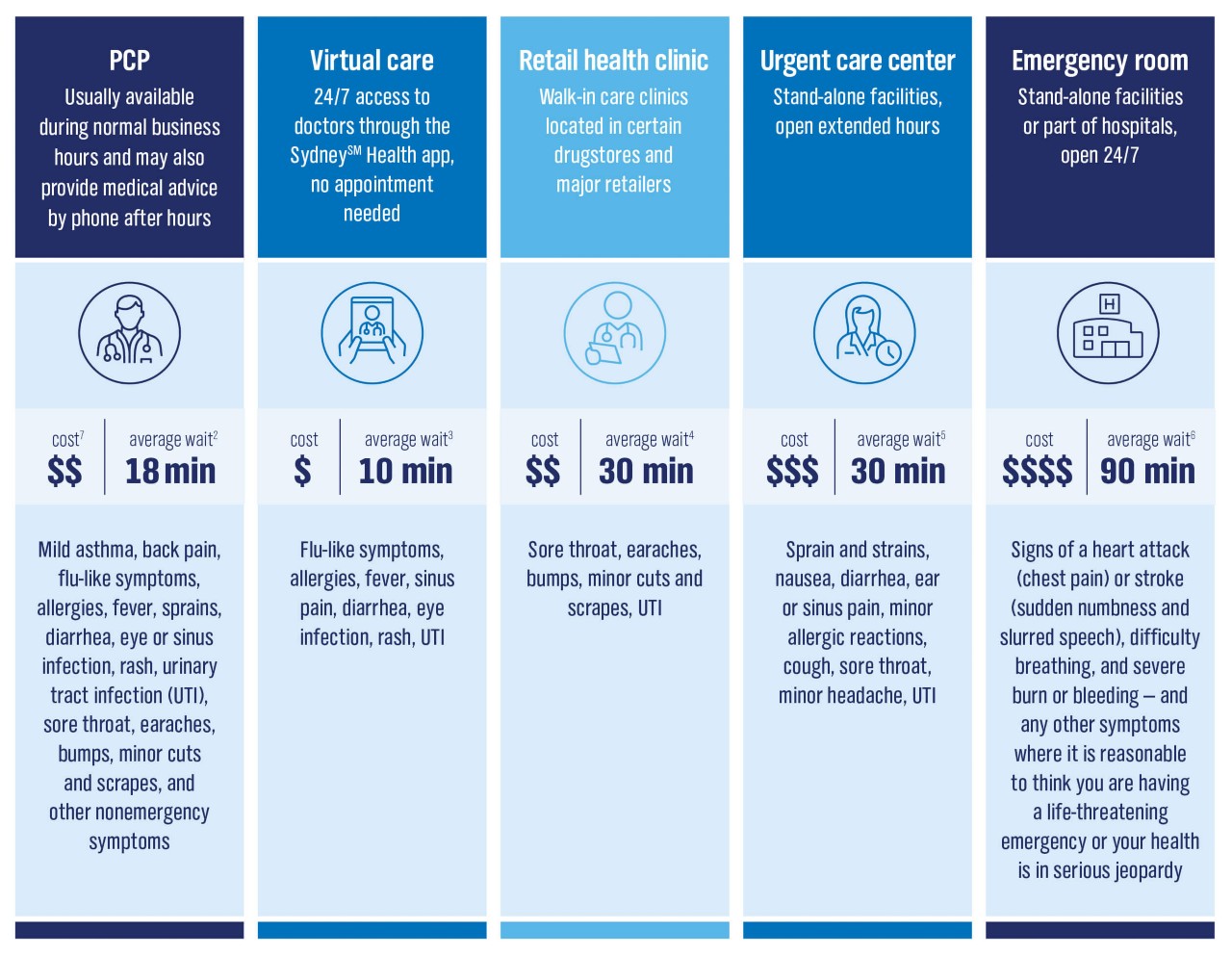 Care Choices Infographic